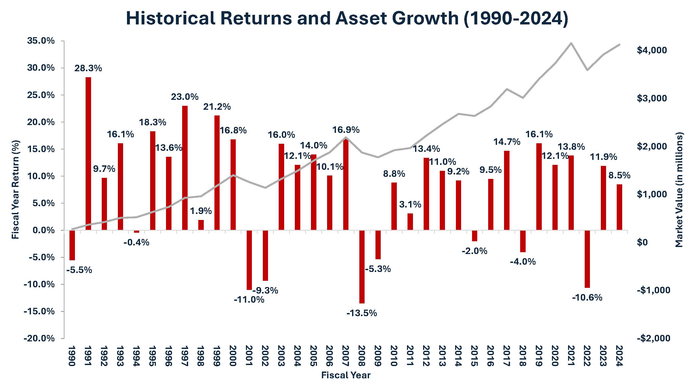HistoricalReturnsandAssetGrowthFundedRatio1990-2024